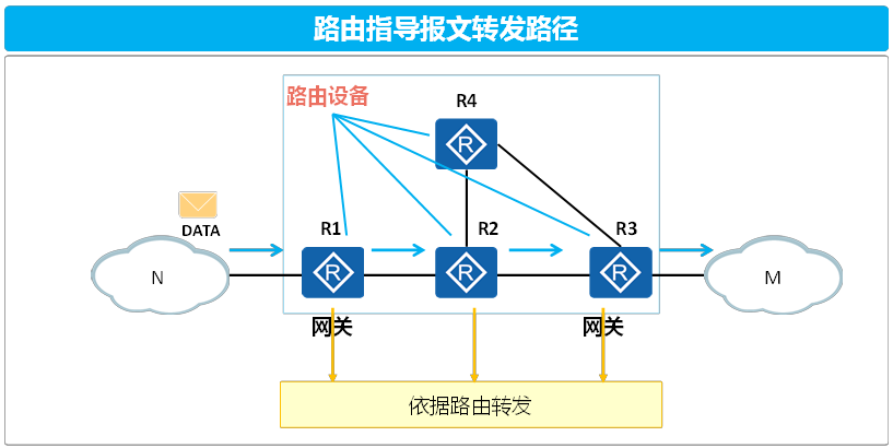 华为数通路由器部门_路由与交换技术知识点总结