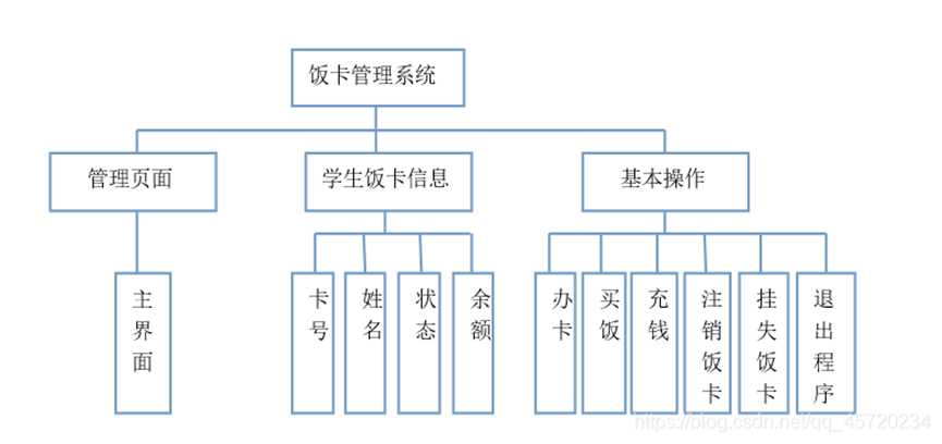 饭卡系统结构图