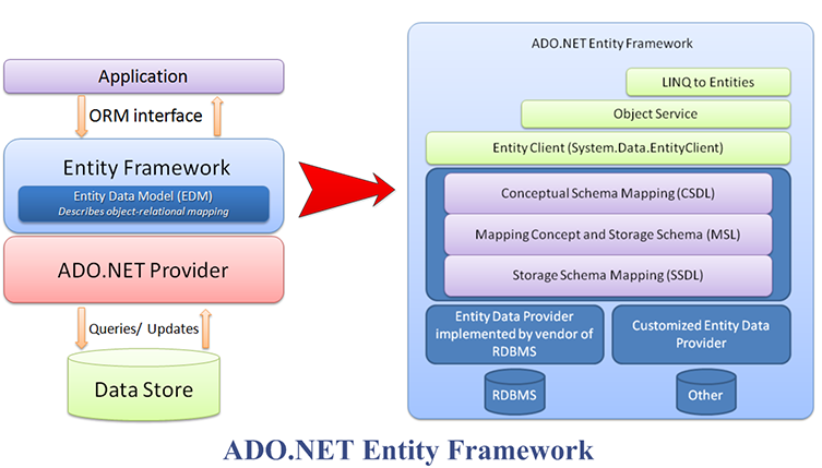 学习Entity Framework 中的Code First[通俗易懂]