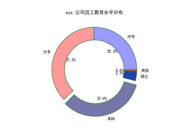 数据可视化基础专题（十三）：Matplotlib 基础（五）常用图表（三）环形图、热力图、直方图「建议收藏」