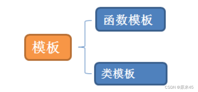 c++模版_模板还是模板