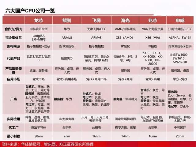 国产 cpu和国产操作系统的类型及 最新发展概况_英特尔cpu架构有几种[通俗易懂]