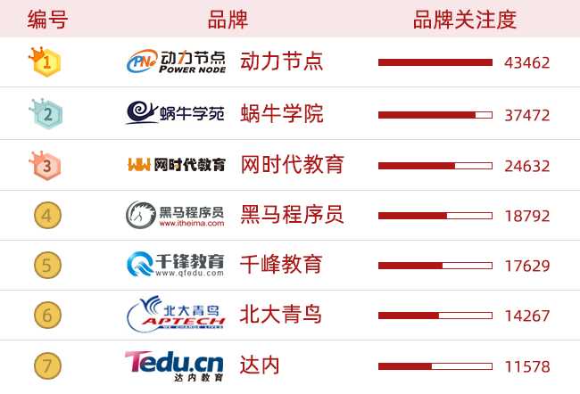 成都java培训学校_教育培训机构排名