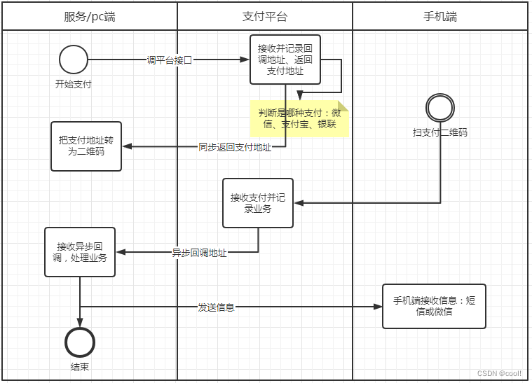 第三方支付接口对接教程_php支付接口对接教程