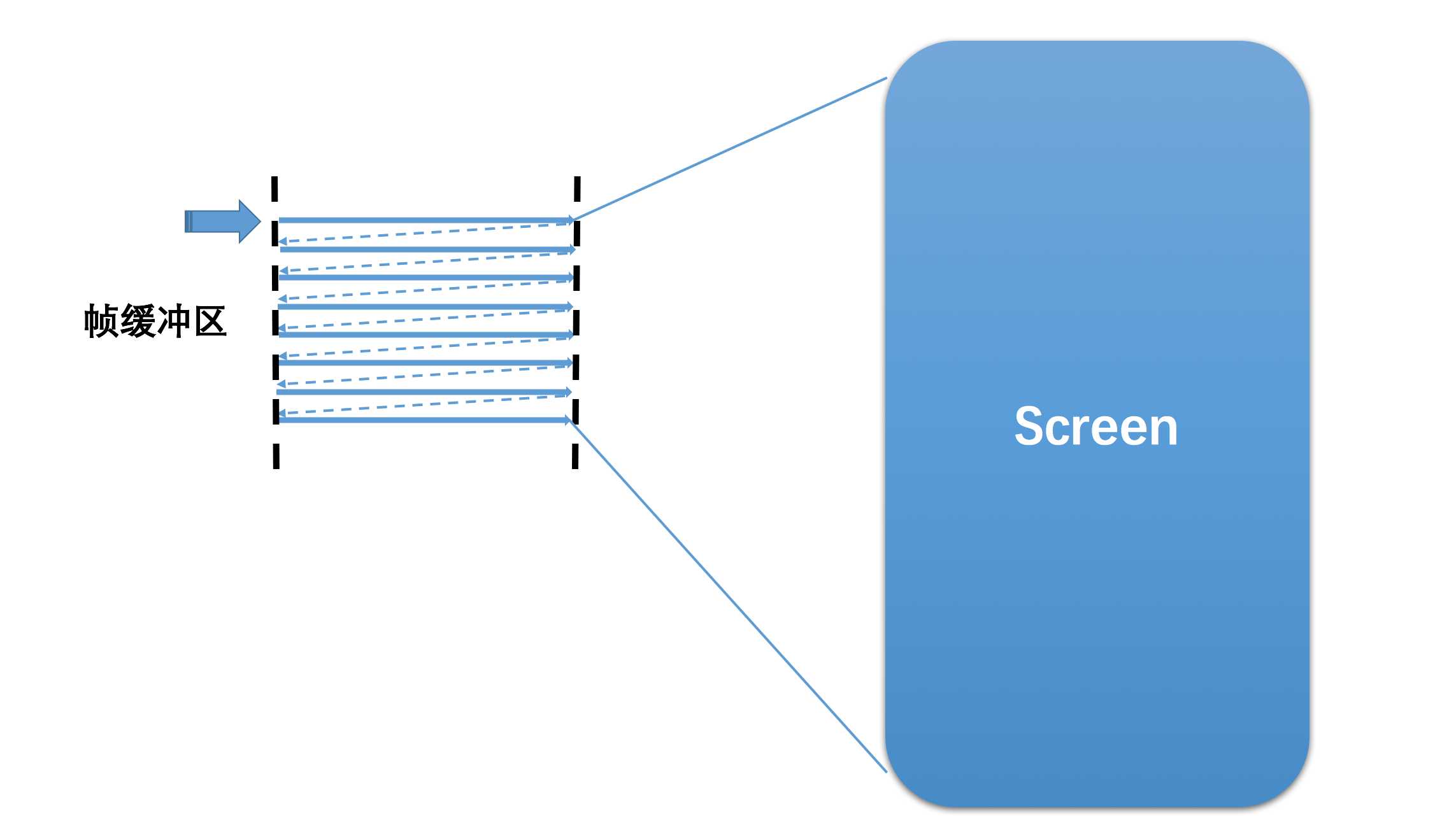 屏幕与帧缓冲区关系图1