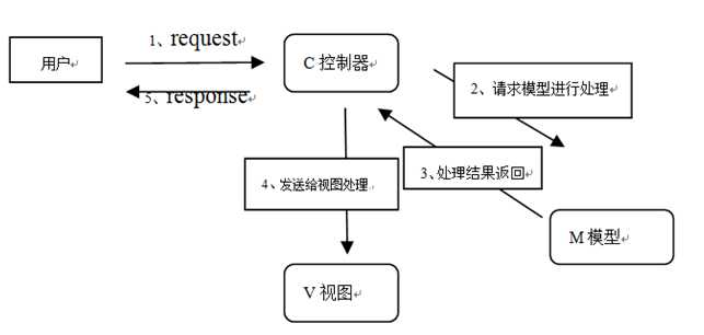 MVC框架简介_web后端开发的主要框架介绍