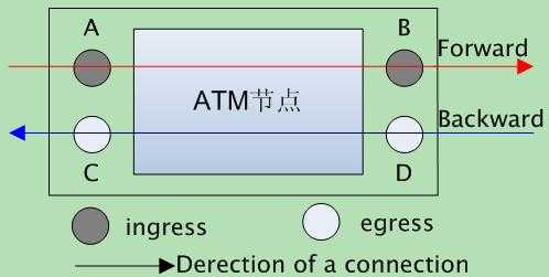 atm技术基本原理及应用_ATM交换原理