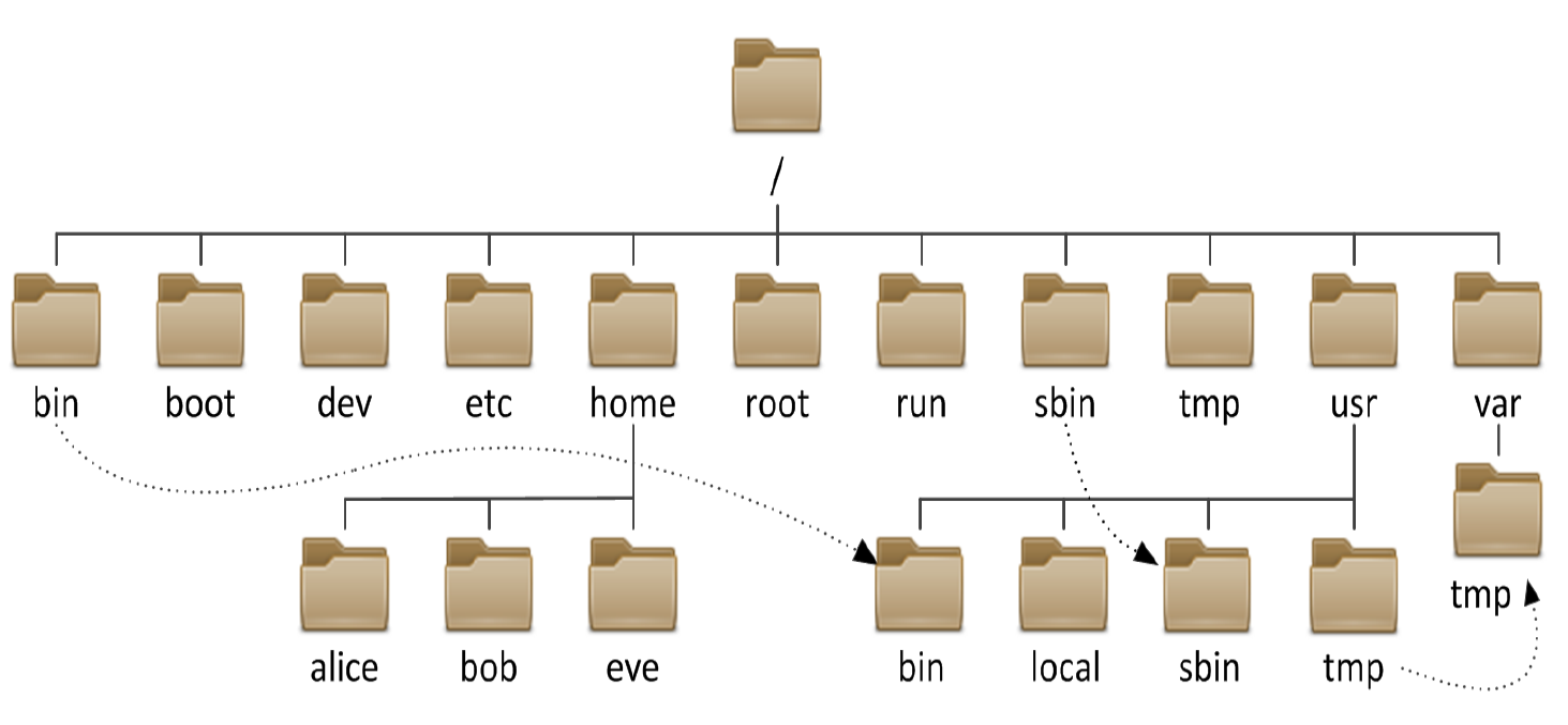 Linux文件系统目录结构