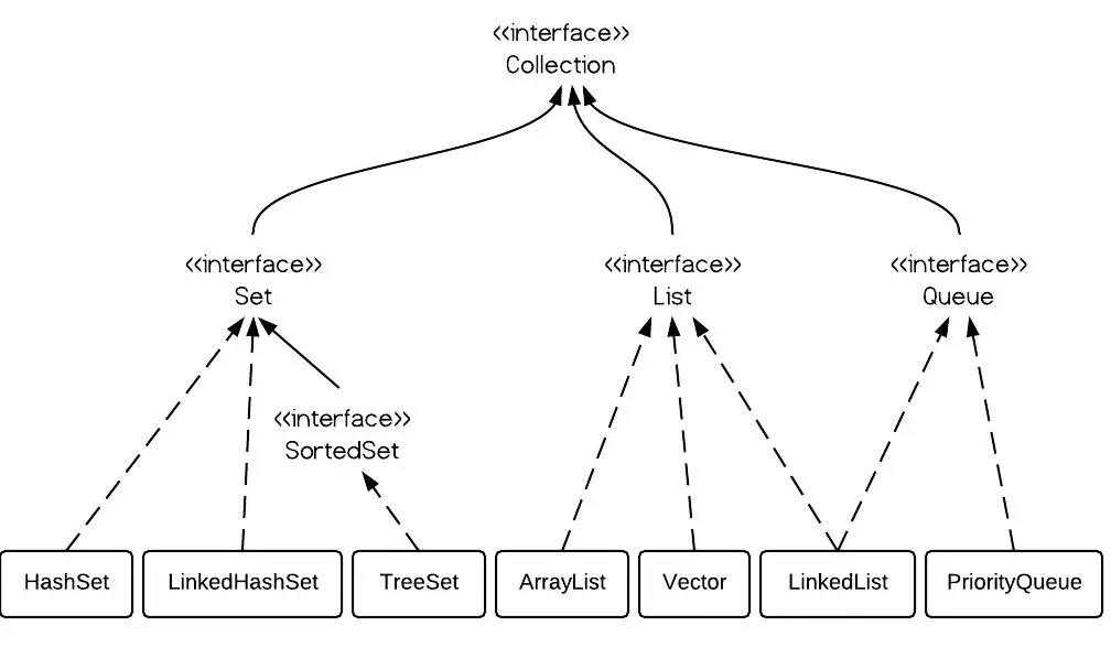 java里的list_c++和java