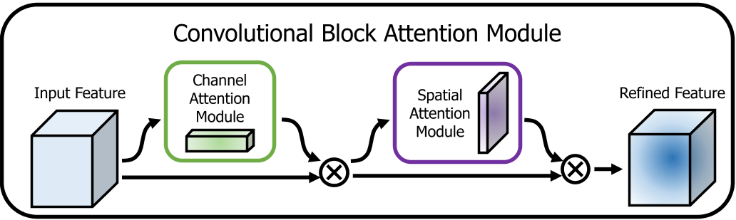 CBAM: 卷积注意力模块的学习、实现及其应用