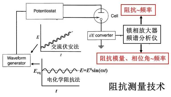 电化学交流阻抗法_辰华电化学工作站交流阻抗