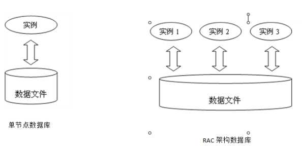 Oracle RAC原理