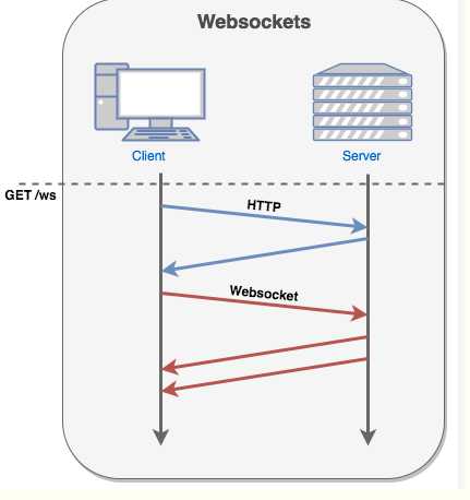 websocket 接口如何测试？