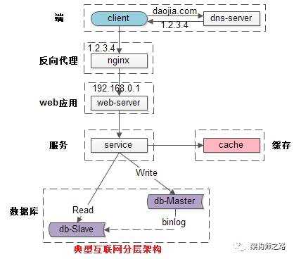 高并发与高可用_qps多少才算高并发「建议收藏」