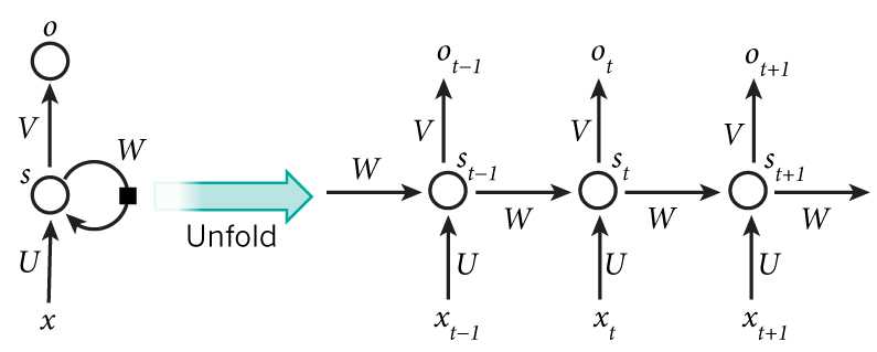 神经网络 LSTM「建议收藏」