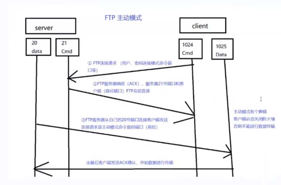 FTP服务器原理和搭建[亲测有效]