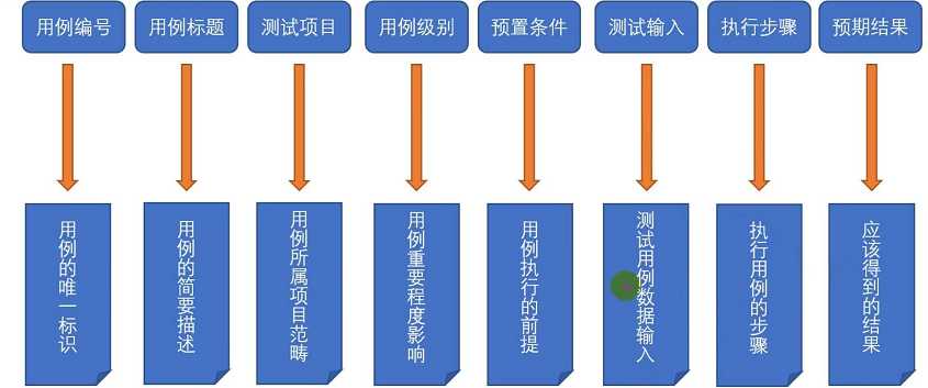 软件的黑盒测试_软件测试生命周期7个