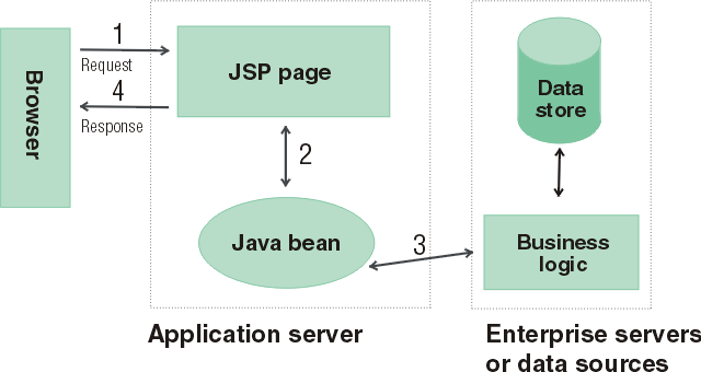 jsp的javabean_JSP技术详解「建议收藏」
