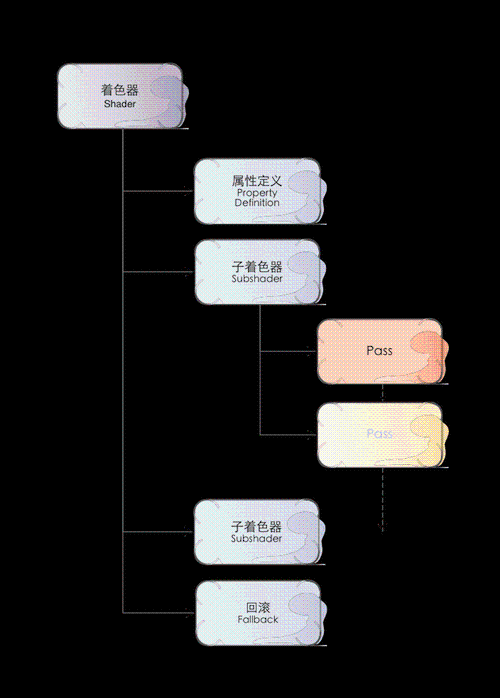 Shader 简明入门教程