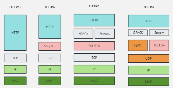 HTTP协议是一种什么协议_http叫什么协议「建议收藏」