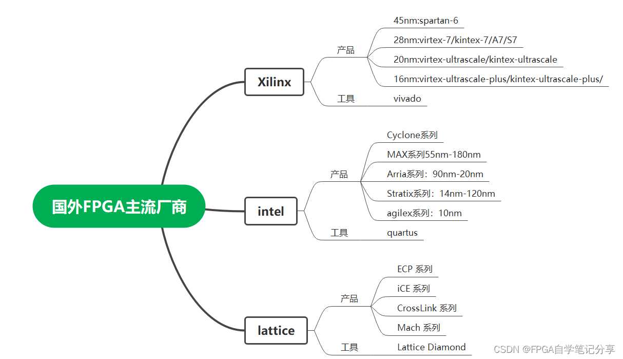 国外fpga主流厂商产品及工具介绍视频_fpga生产商