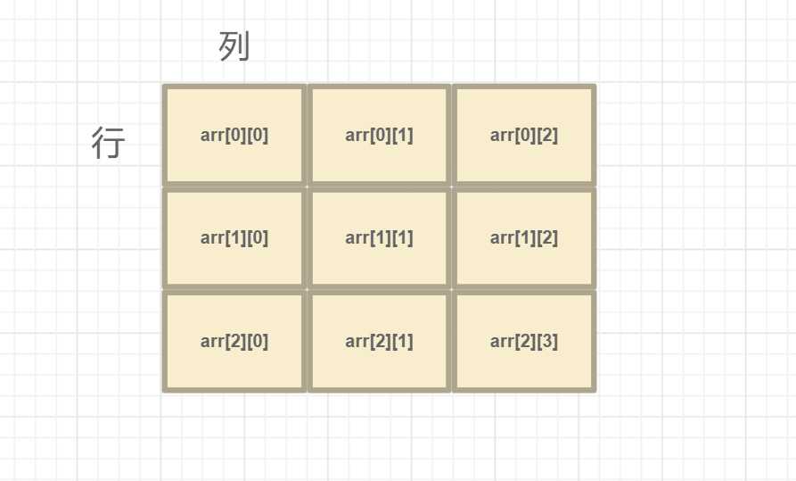 c语言二维数组的定义方式_c语言scanf输入二维字符数组