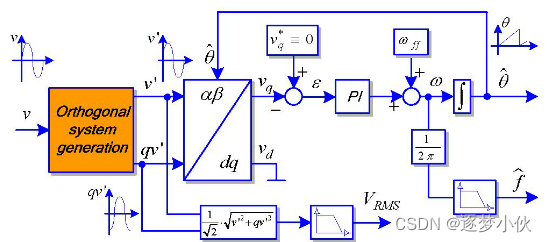 Single-Phase PLL(SOGI)-Part01