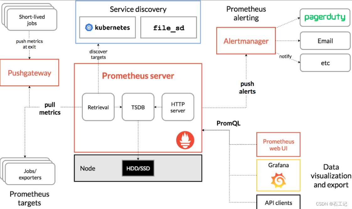 搭建普罗米修斯Prometheus监控系统