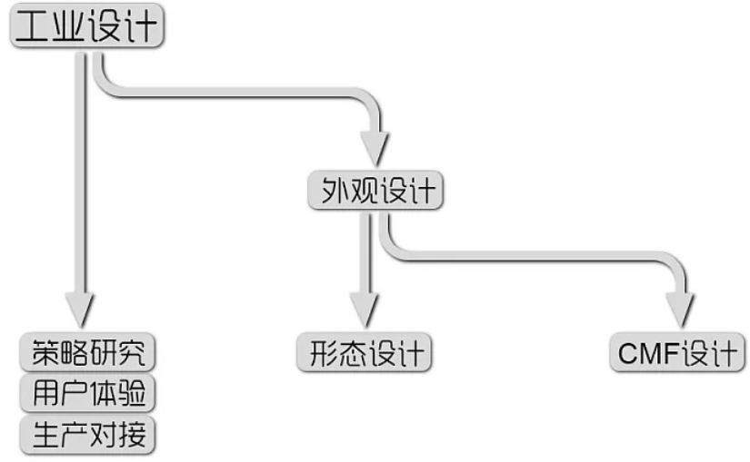 产品设计cmf_产品设计cmf[通俗易懂]