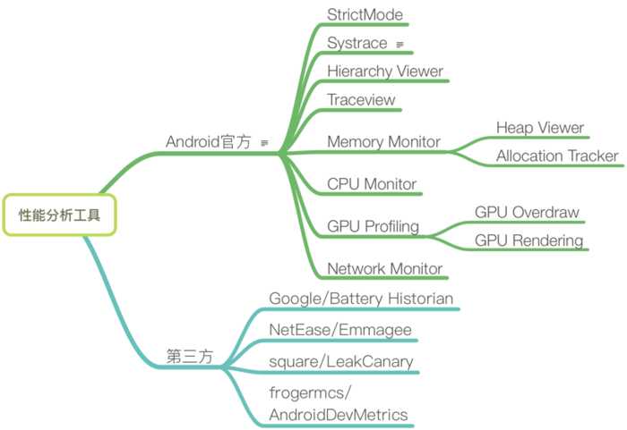 Android性能分析工具简介_Android