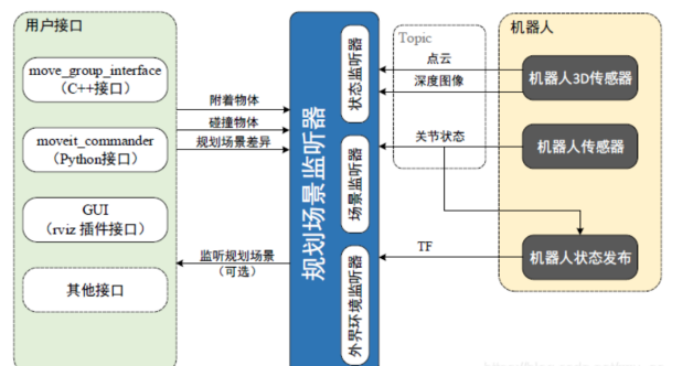 moveit机械臂路径规划_机械臂编程用什么语言[通俗易懂]