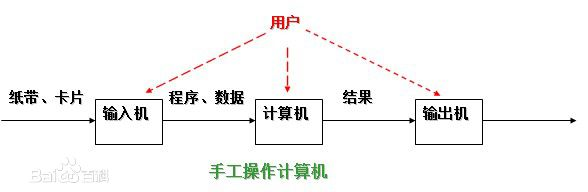 0509操作系统发展史 进程