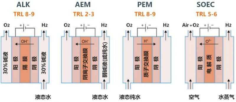 四大电解水制氢技术ALK、PEM、AEM、SOEC - 贝洛新材