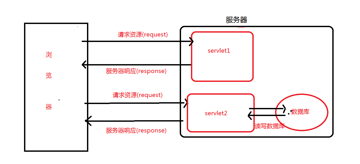 java的servlet_Java中Socket的方法「建议收藏」