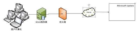 WSUS补丁服务器部署详细 利用WSUS部署更新程序