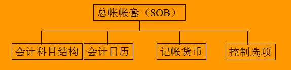 帐套和会计科目的理解和认识_会计科目账户的联系与区别