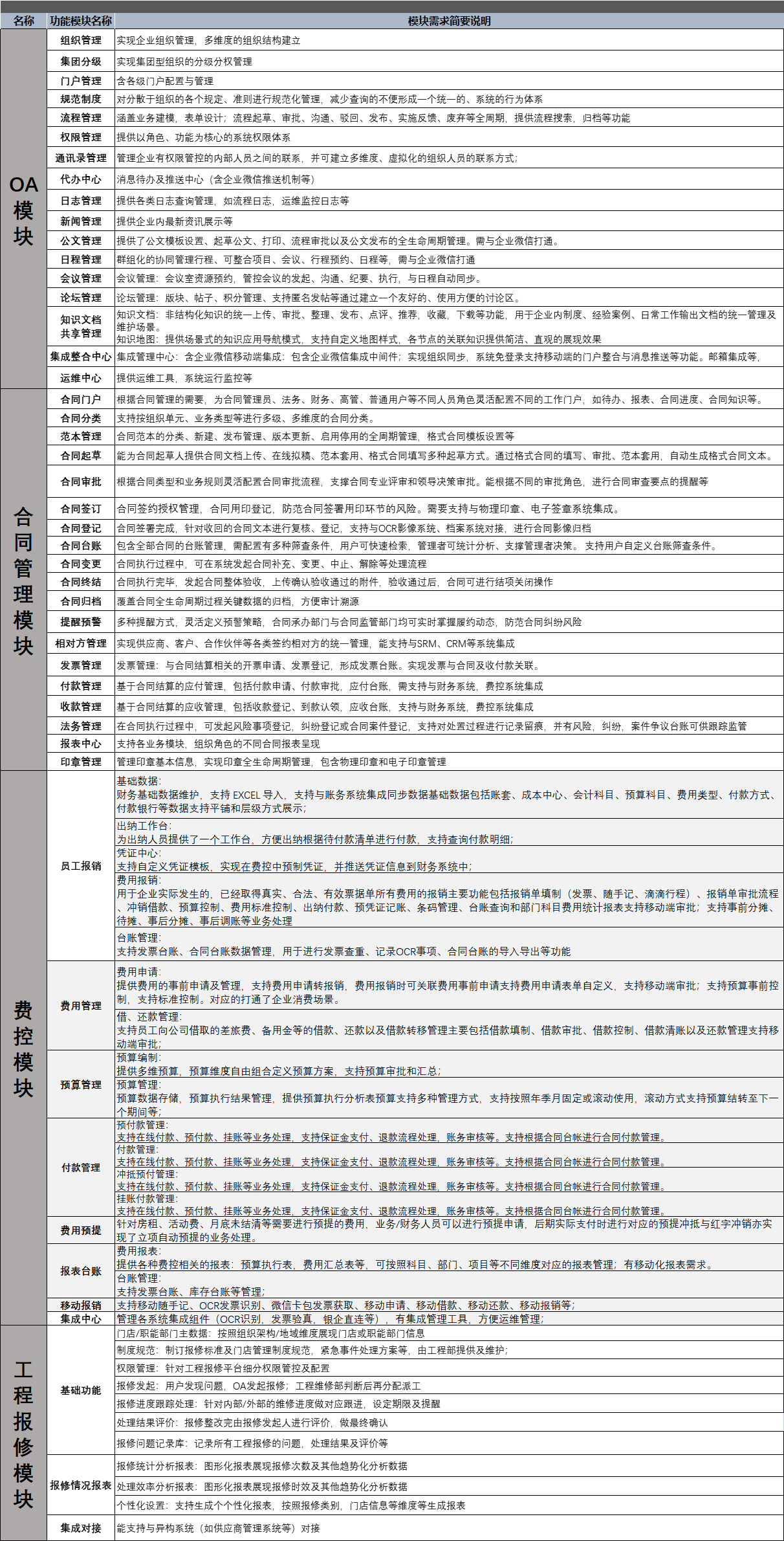 【系统选型】OA需求分析，OA系统选型及各供应商对比。