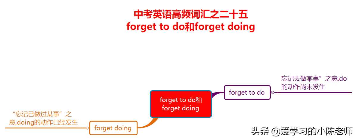 forget to do something与forget doing something_提高初中英语的有效方法「建议收藏」