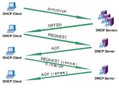 linux如何配置dhcp服务_dhcp服务器配置步骤