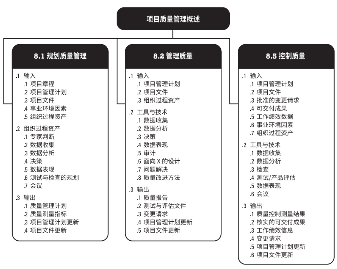 项目管理中的质量_项目管理的十大知识领域「建议收藏」