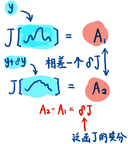 变分运算法则推导过程_积分转化法