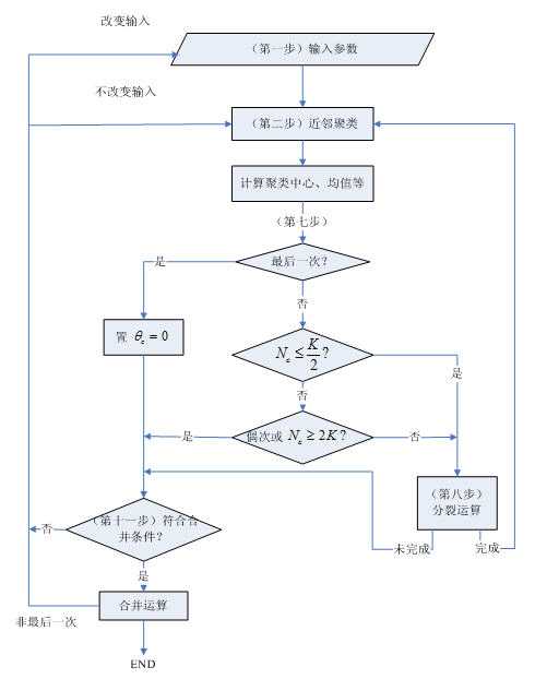 聚类算法：ISODATA算法「建议收藏」