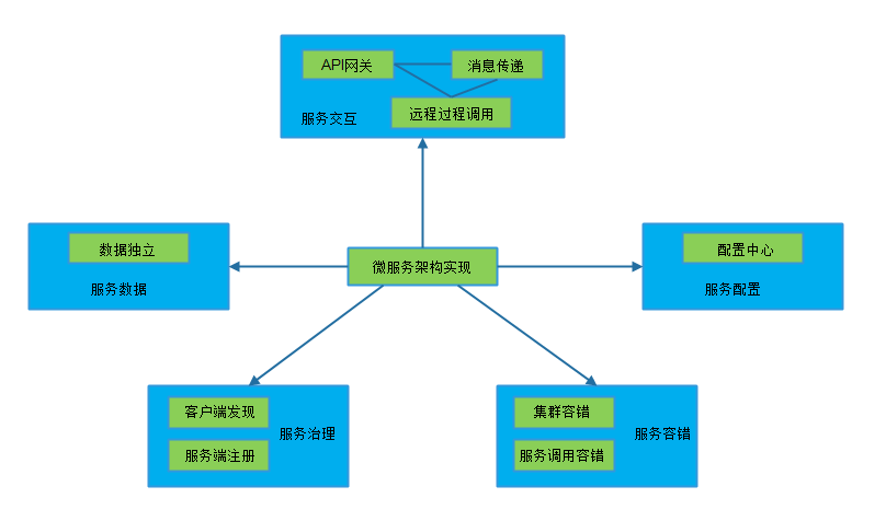 微服务架构需要哪些技术_微服务架构设计「建议收藏」