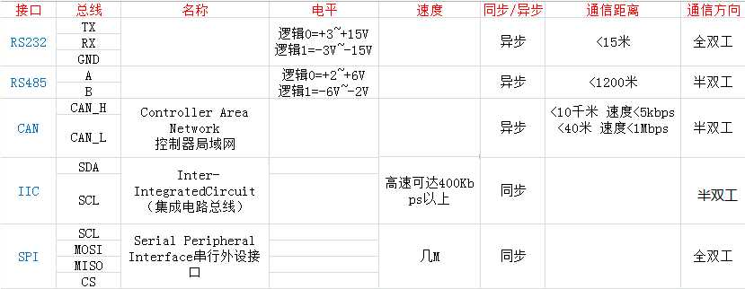 CAN总线协议「终于解决」