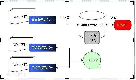 什么是单点登录？_单点登录如何实现「建议收藏」