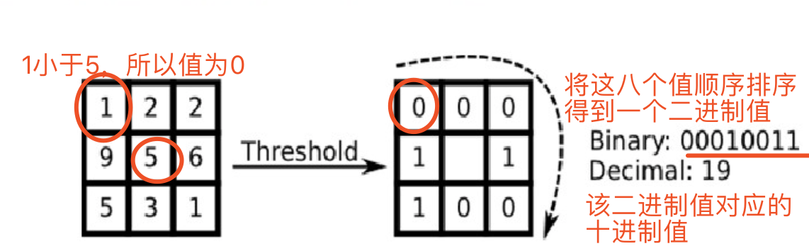 LBP（Local Binary Pattern，局部二值模式）学习「建议收藏」