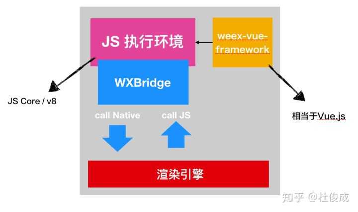 WEEX SDK JavaScript 执行架构图