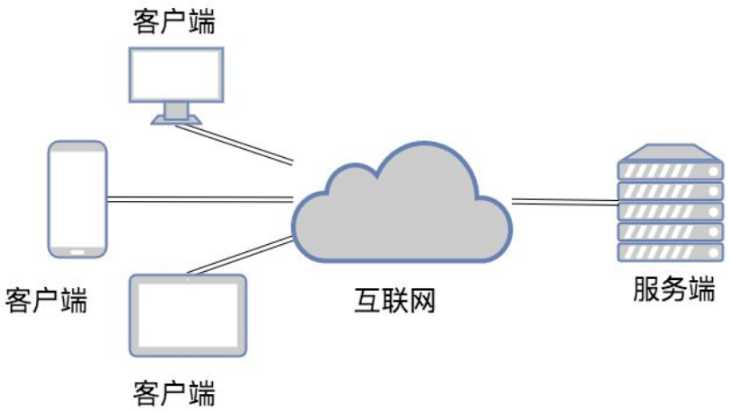 网络编程 网络开发架构,互联网协议