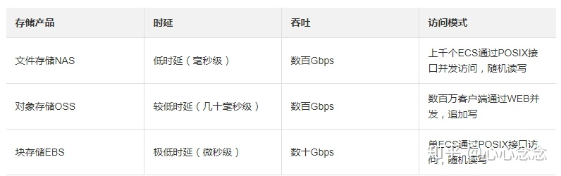 云存储的类型_硬盘存储原理[通俗易懂]
