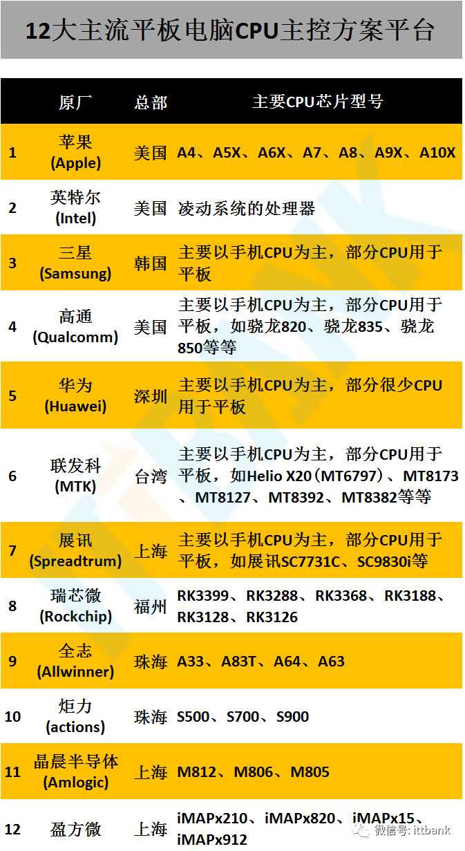 平板的主控方案有哪些_平板电脑cpu排行榜[通俗易懂]